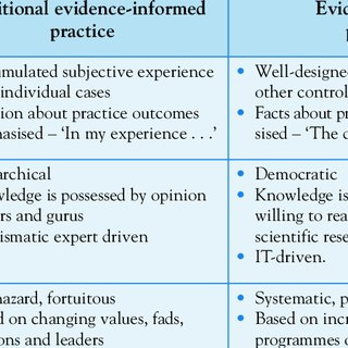 evidence informed practice model